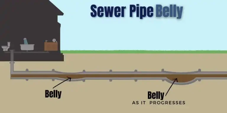Sewer pipe belly (sagging pipe)